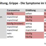 Corona-Symptome im Vergleich.png