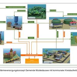 Wäremversorgungskonzept Gemeinde Muldestausee mit kommunaler Kreislaufwirtschaft